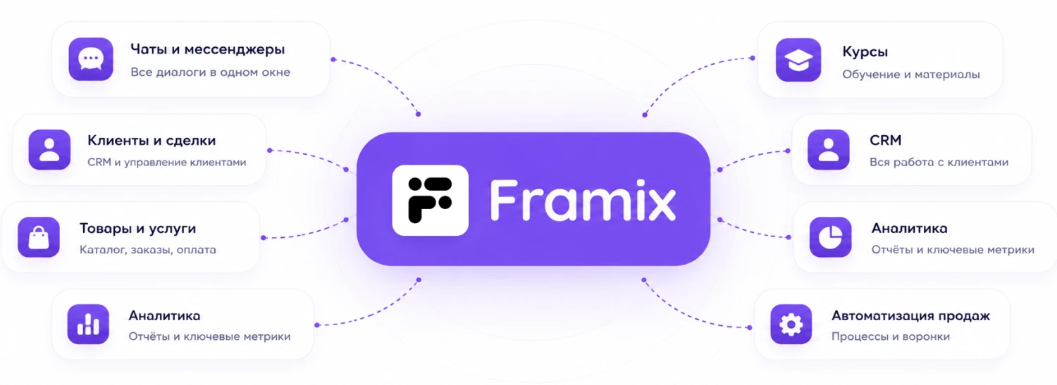 Хаб Framix: чаты и мессенджеры, клиенты и сделки, товары и услуги, аналитика, курсы, CRM и автоматизация продаж сходятся в одном кабинете