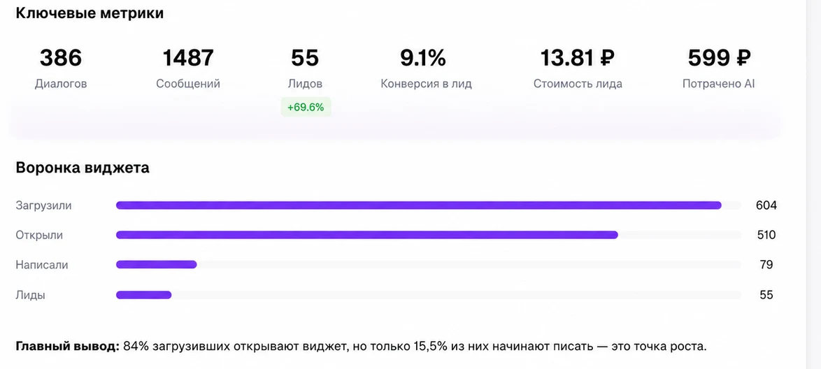 Ответ ассистента Framix: метрики чат-бота и воронка посетителей виджета